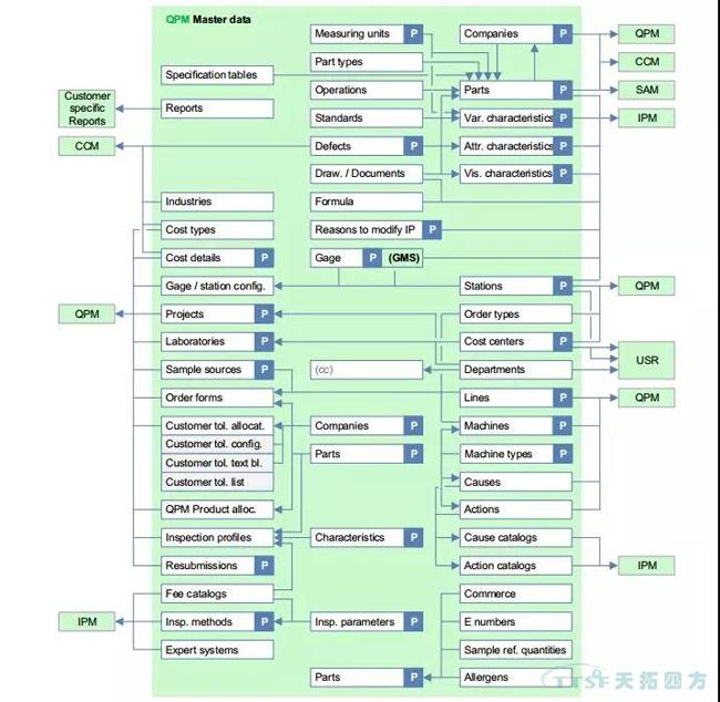 過(guò)程方法原則解析與西門(mén)子QMS解決方案簡(jiǎn)介