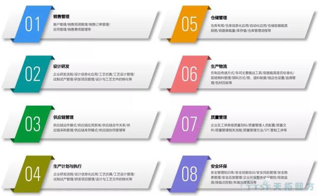 天拓獨家|數字化工廠(chǎng)整體規劃指南