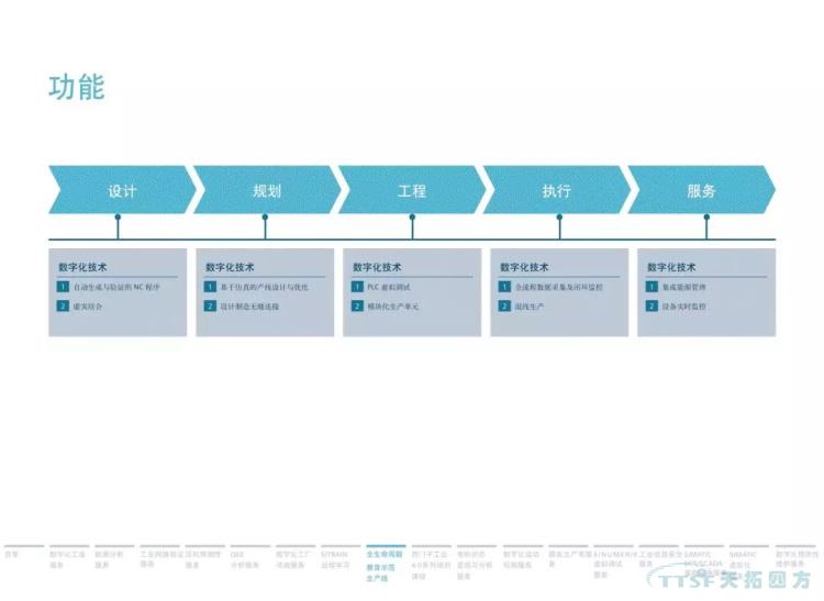 干貨分享 | 134頁(yè)官方PPT解讀西門(mén)子數字化服務(wù)