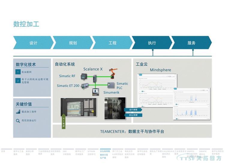 干貨分享 | 134頁(yè)官方PPT解讀西門(mén)子數字化服務(wù)
