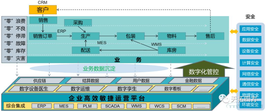 淺析 | 制造業(yè)企業(yè)數字化升級的困惑及解決方法